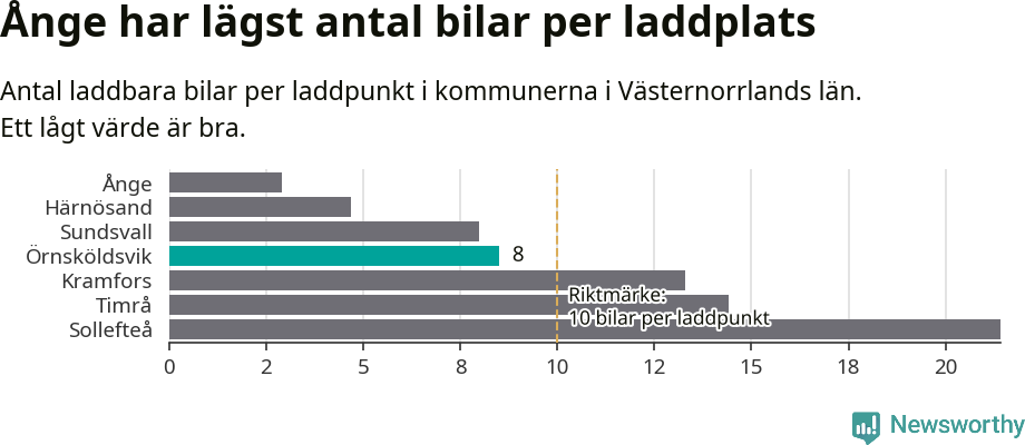 Graf: Antal laddplatser per laddbar bil i Västernorrlands län